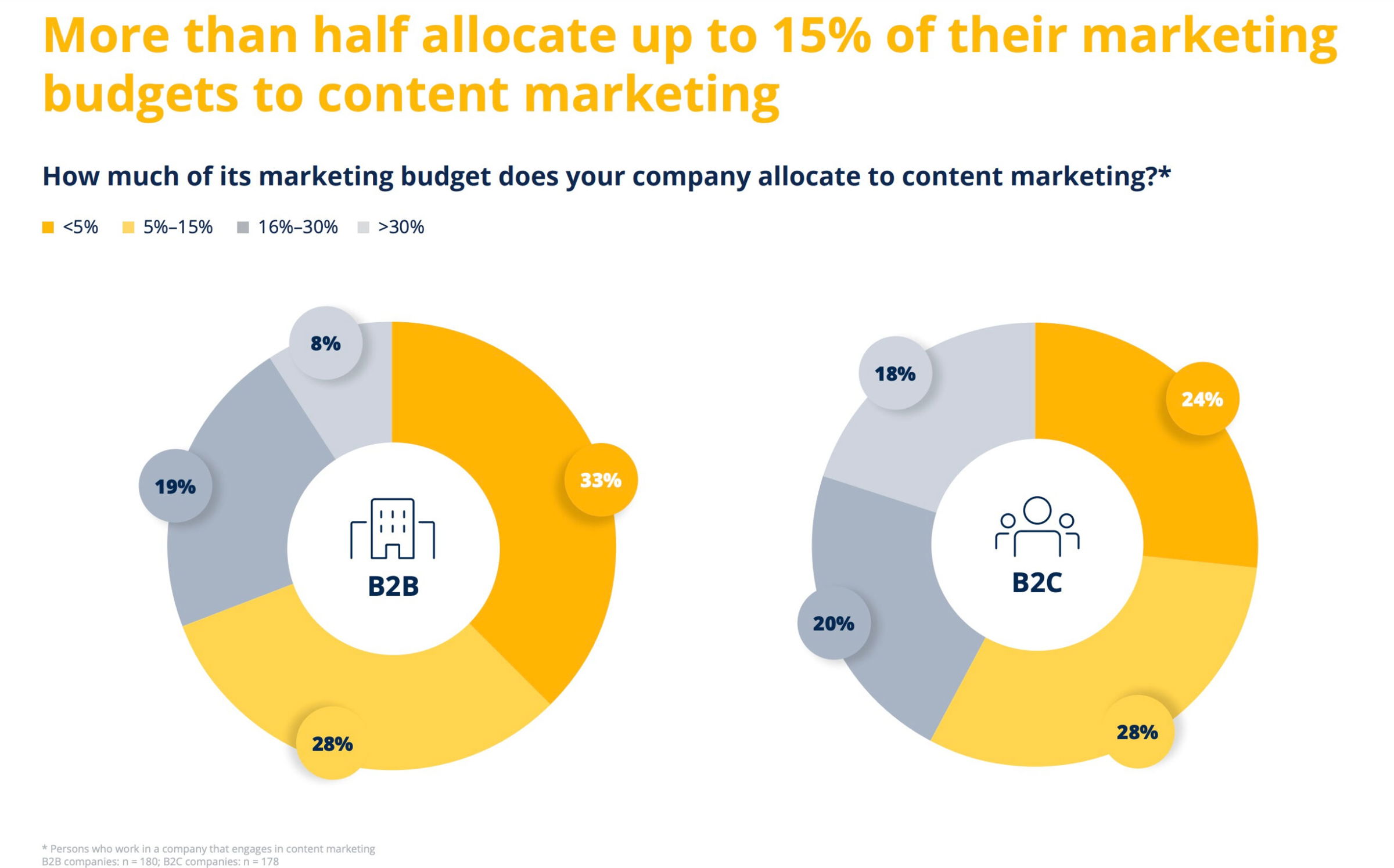Content Marketing Budget Trends in 2024